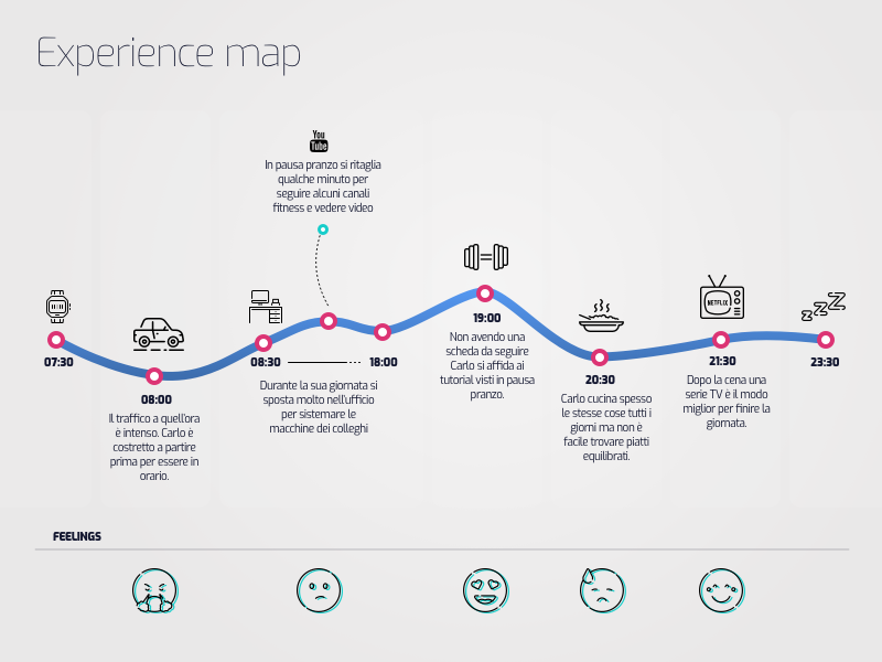 Experience map by Matteo Macchi on Dribbble