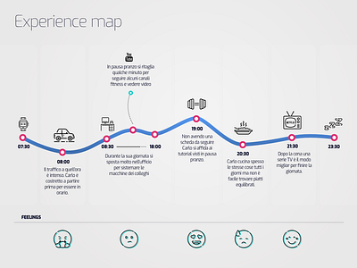 Experience map experience feelings flow journey map research user ux