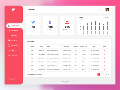 Restaurant Dashboard admin panel bootstrap4 dashboard ui flat colors point of sale point of sales restaurants web ui