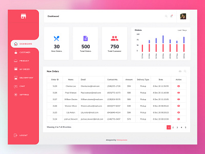 Restaurant Dashboard