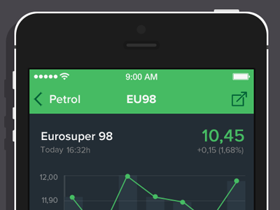 Gas price stats budget chart fuel gas graph ios app ios7 price savings stats