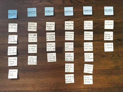 Affinity Map affinity map cooking design design thinking eating habits ideas information mapping process progress strategy thoughts