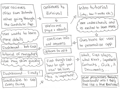 Zurvival User Journey Map app design hand drawn mapping on boarding storyboard strategy user experience user journey ux zalando zurvival