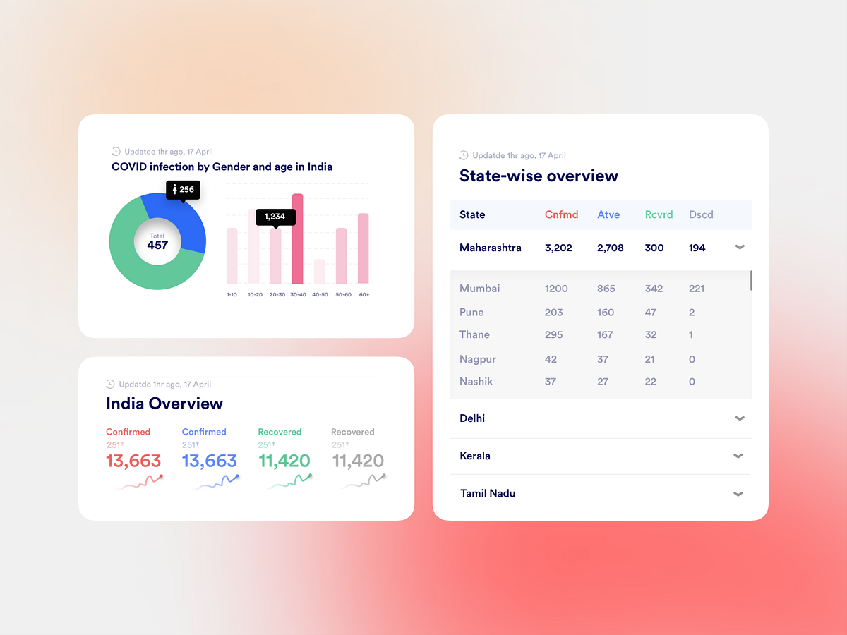 Browse thousands of Stats Card images for design inspiration | Dribbble