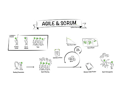 Agile & Scrum in sketching mode agile mrgreendot scrum sketching