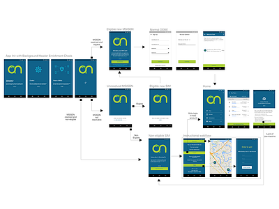 MovistarON Android SIM-card Auth Flow android athentication auth flow internet mexico mobile movistar on telecom telephone ux validation