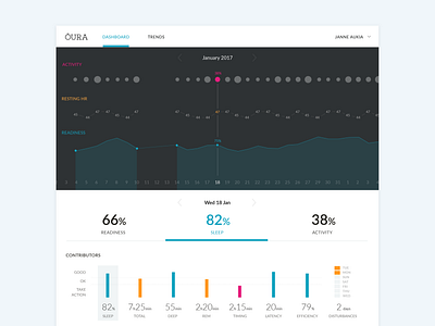 Ōura Cloud Web Dashboard dashboard fitness health navigation quantified self timeline ux web web app