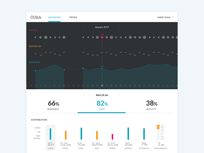 Ōura Cloud Web Dashboard