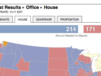 Election Results Thermometer