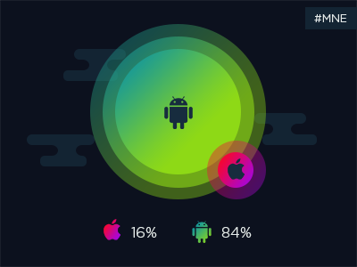 Android vs iOS in Montenegro android ios montenegro percentage