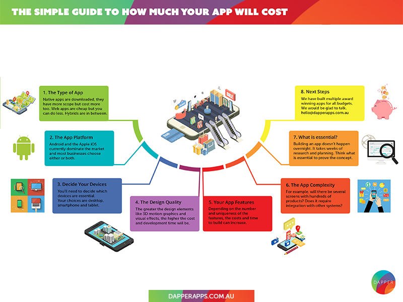 The Simple Guide to How Much Your App Will Cost infographic app cost mobile developers mobile app app designers australia app designers app developers australia app developers dapper apps
