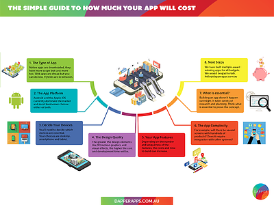 The Simple Guide to How Much Your App Will Cost app cost app designers app designers australia app developers app developers australia dapper apps infographic mobile app mobile developers