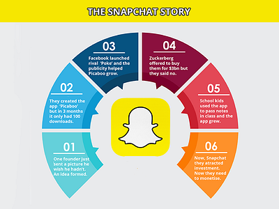 The Snapchat Mobile App Story app app design app development app marketing entrepreneur mobile mobile app mobile marketing snapchat startup tech