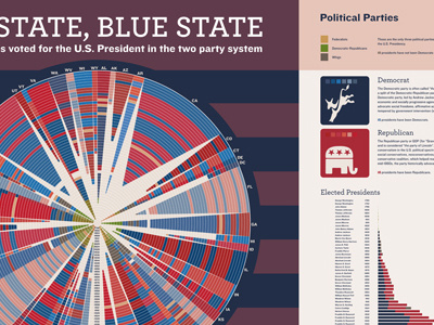 Red State, Blue State; History of voting for U.S. President blue democrat infographic politics red republican u.s.
