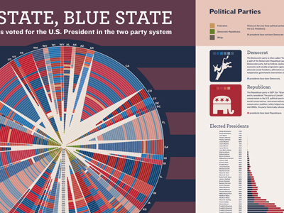 Red State, Blue State; History of voting for U.S. President