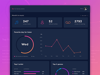 Dashboard: My listening statistic artists charts clean dark theme dashboard data visualization debut gradient music tracks