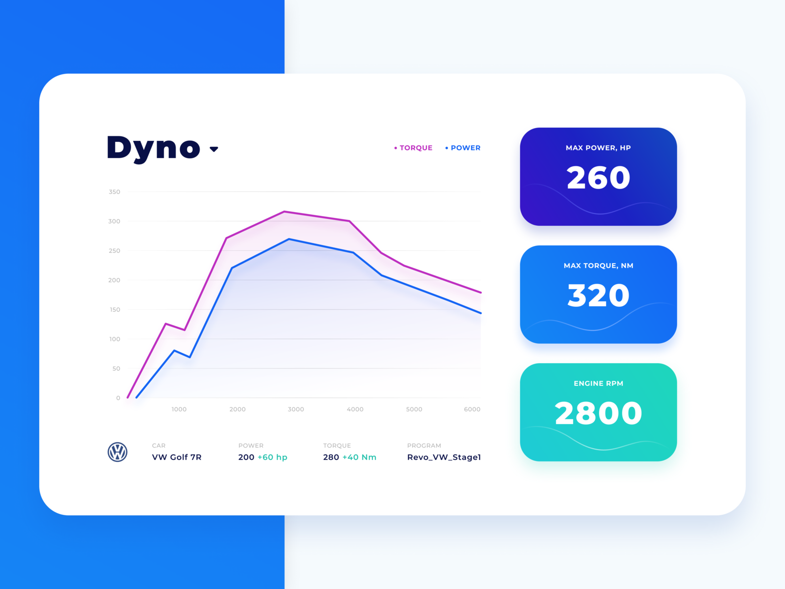 Car performance visualization by DM for EPAM Design Team on Dribbble