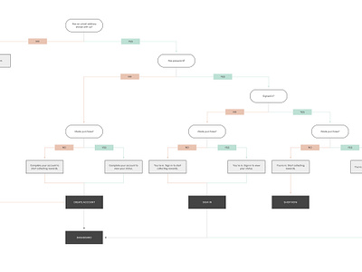 Onboarding Flowchart by Erin L. on Dribbble