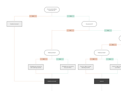 Onboarding Flowchart