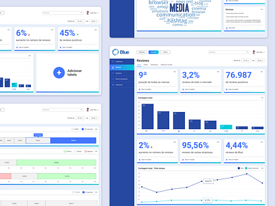 Dashboard of brand awareness