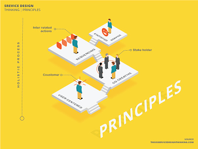 Service Design Thinking Principles - Infographics design illustration infographics isometric service thinking