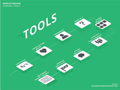 Service Design Thinking - TOOLS