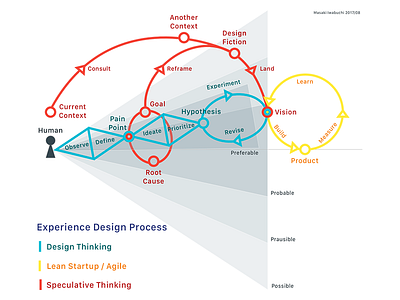 Experience Design Process design thinking infographics lean startup map process speculative design visualization