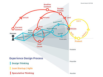 Experience Design Process