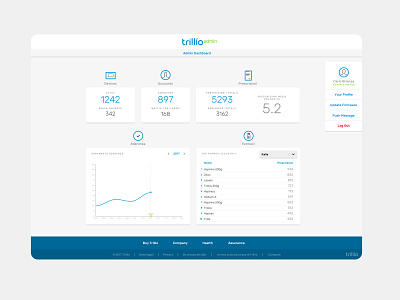 Trillio Admin Dashboard app configurator dashboard desktop setup tracking ui ux