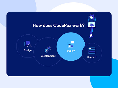 CodeRex-How It Works Design agency agency website art clean colorful creative deliver design develop how it works illustraion planning process steps support ui ux working process