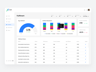 Lead Customer Service Insights | Fulfilment Screen app apps apps design clean dashboad dashboard design dashboard ui data design landing page minimal saas saas app saas design ui ux web web animation web app website