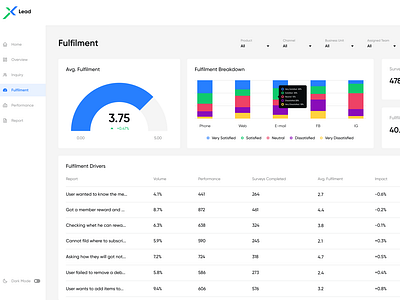 Lead Customer Service Insights | Fulfilment Screen by Abir Mahmood 💎 on ...