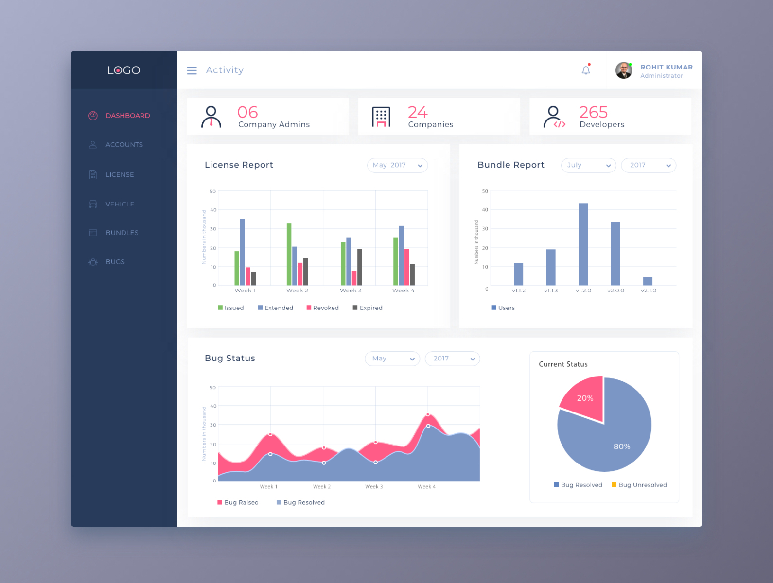 Automotive Dashboard by Harshal Dhote on Dribbble