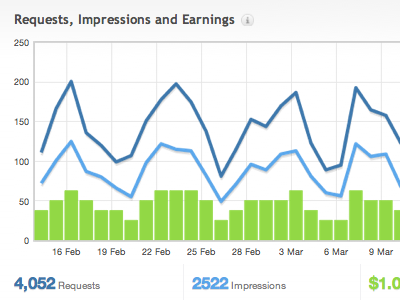 Data Graph with Flot ads data flot graph money