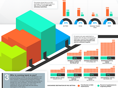 Avalere Hospital Referalls bar chart data visulization donut chart infographic