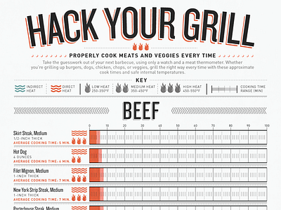 Hack Your Grill bar chart cooking information design meat