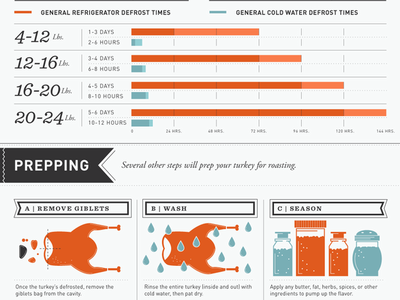 Roasting a Turkey thanksgiving data visulization bar chart turkey