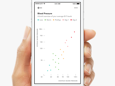 Blood Pressure app blood pressure dashboard health ios medical mobile ui ux