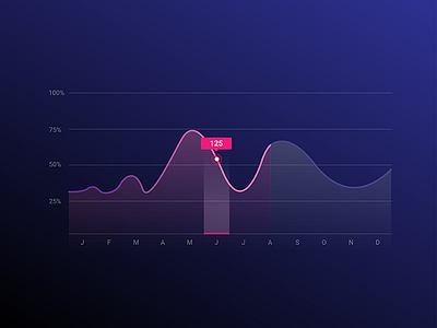 Analytics curve over time