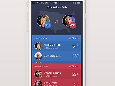 2016 Election Tracking App 2016 election ios mobile polls president ui
