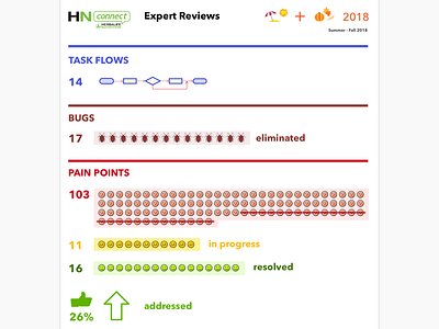Expert Reviews Visual Report bugs expert reviews expertreviews herbalife infographics pain points painpoints