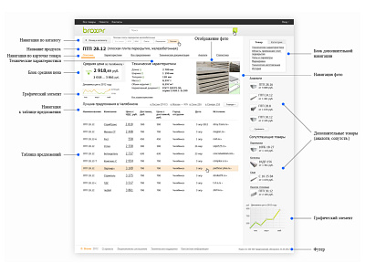 Card ui ux with simillar products 2012 2012 app bootstrap branding card catalog mvp product product design product page production simillar simple typography ui uiux ux web