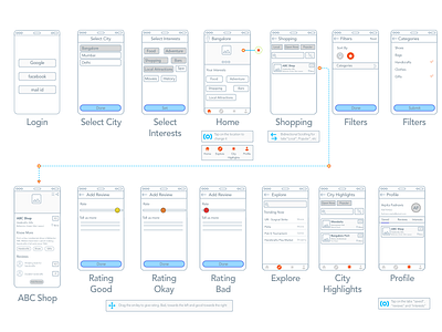 City Guide - User Journey city guide in my city nearby user centered design user journey user scenario ux design wireframe wireframe design