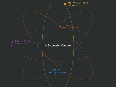 A Successful Venture atom diagram infographic process