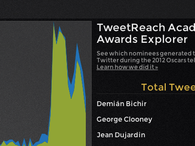 Academy Awards Explorer infographic interactive twitter visualizer