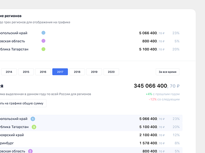 Analytics of grants issued analytics grant interface issued list regions table top ui ux