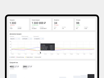 Seller dashboard analytics average check dashboard dynamics of sales interface personal cabiner revenues seller ui ux