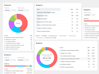 Returns widget analytics chart dashboard interface pie chart seller ui ux widget