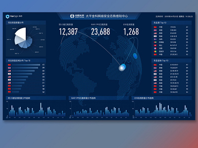 Security Situation Awareness