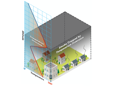 Temperature Inversion Diagram diagram weather